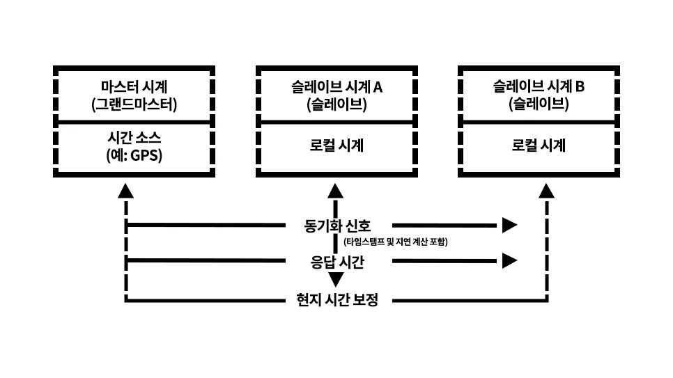 정밀 시간 프로토콜 정밀 시간 프로토콜