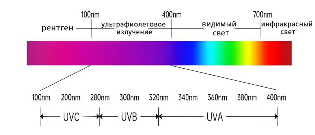 ультрафиолетовая длина волны ультрафиолетовая длина волны