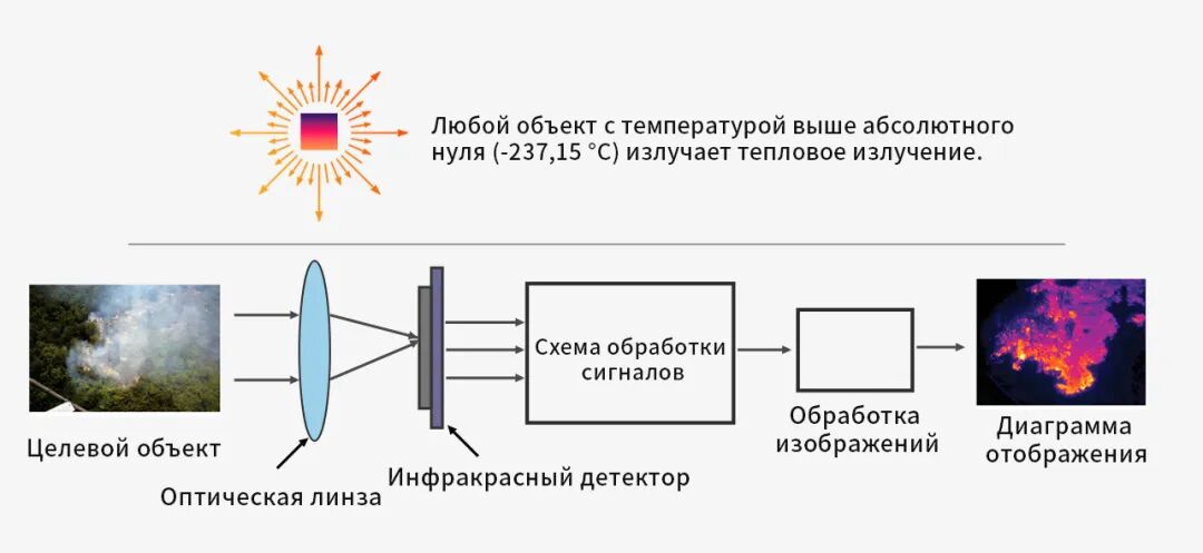 Принцип тепловизионной съемки Принцип тепловизионной съемки