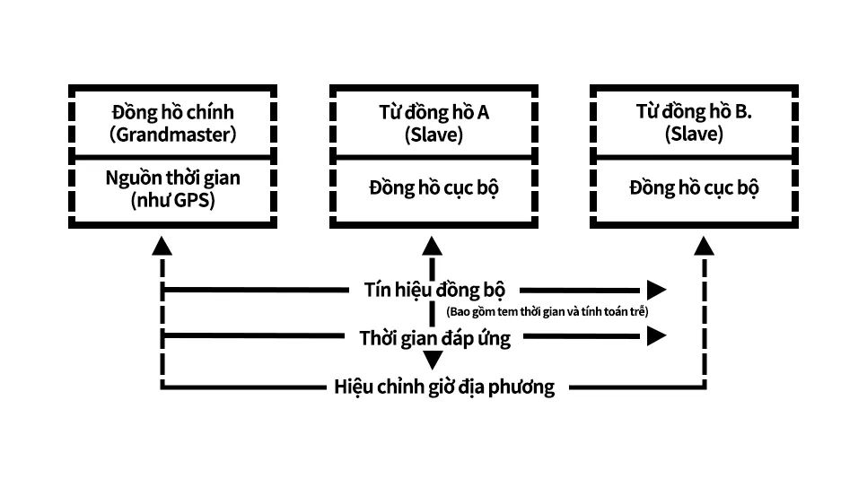Precision Time Protocol Precision Time Protocol