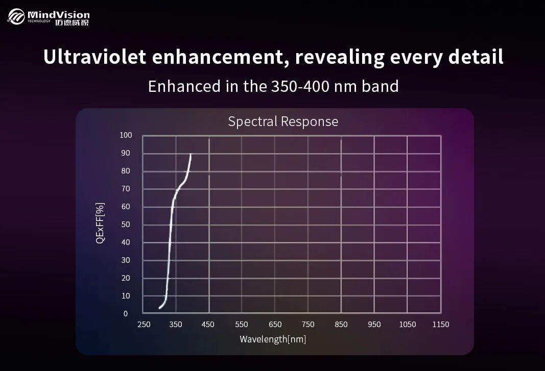 Ultraviolet Spectral Diagram(MV-GEC405U Ultraviolet Spectral Diagram(MV-GEC405U