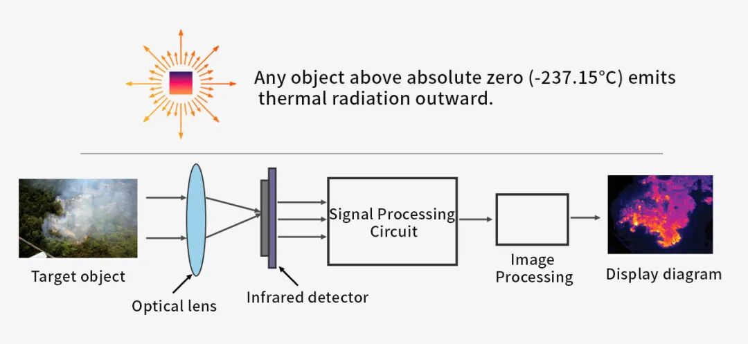 Thermal Imaging Principle Thermal Imaging Principle