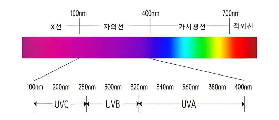 자외선 파장 자외선 파장
