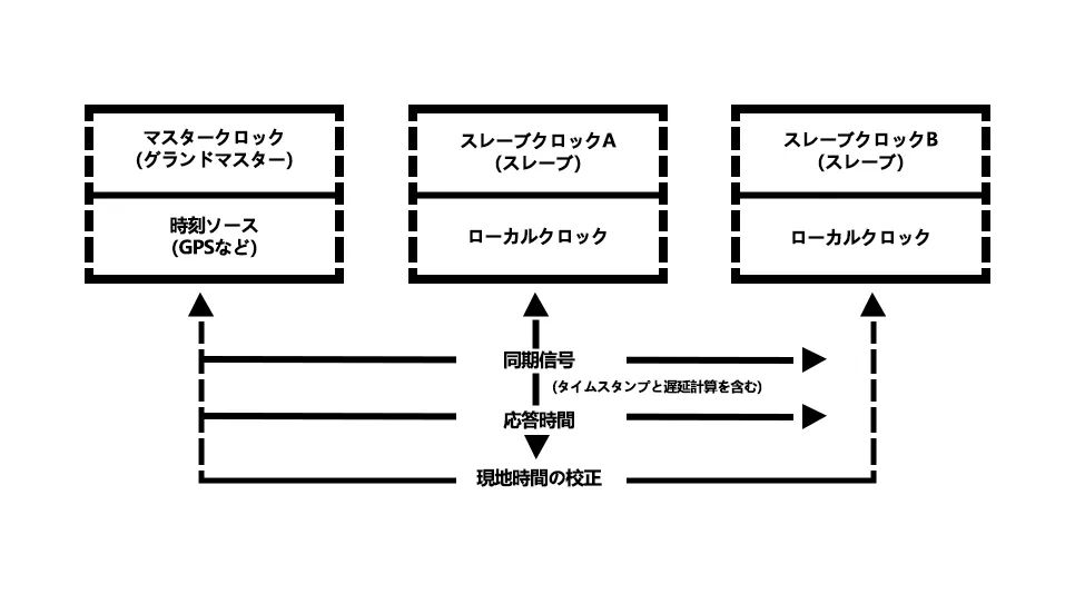 精密時間プロトコル 精密時間プロトコル