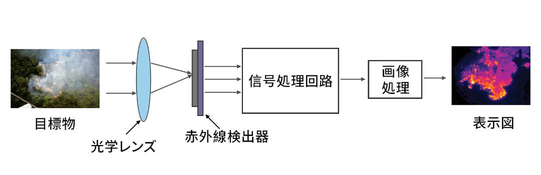 赤外線サーモグラフィの原理 赤外線サーモグラフィの原理