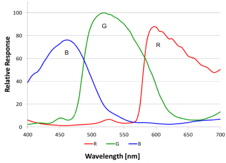 MV-UC1601C Spectrum Diagram MV-UC1601C Spectrum Diagram