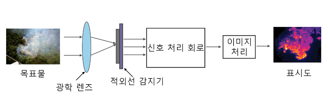 적외선 열화상 촬영의 원리 적외선 열화상 촬영의 원리