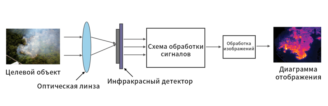 Принципы инфракрасной тепловизионной съемки Принципы инфракрасной тепловизионной съемки