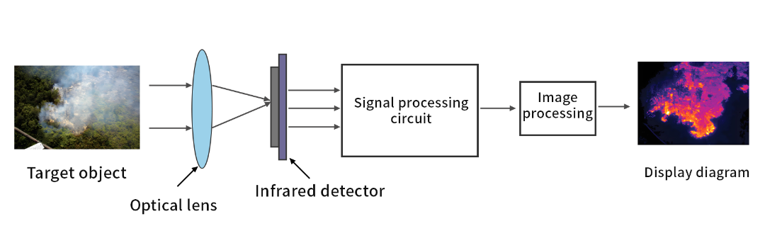 Principles of Infrared Thermal Imaging Principles of Infrared Thermal Imaging