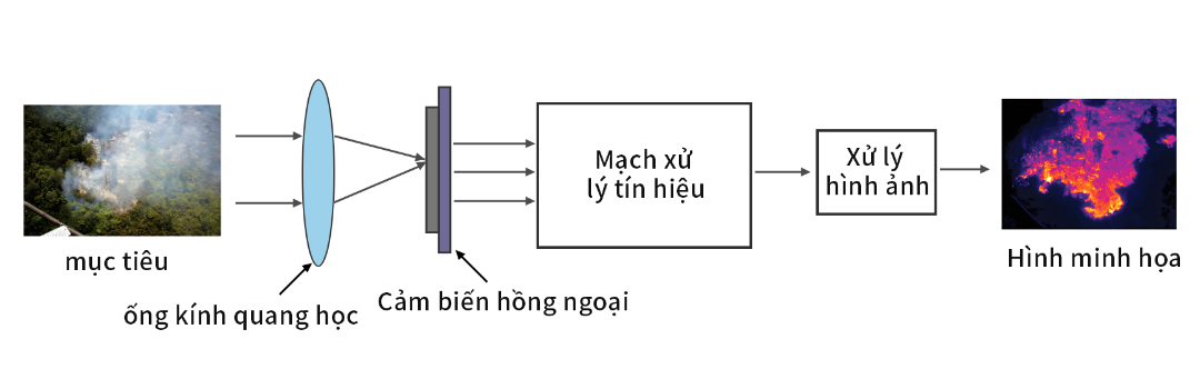 Nguyên lý của hình ảnh nhiệt hồng ngoại Nguyên lý của hình ảnh nhiệt hồng ngoại