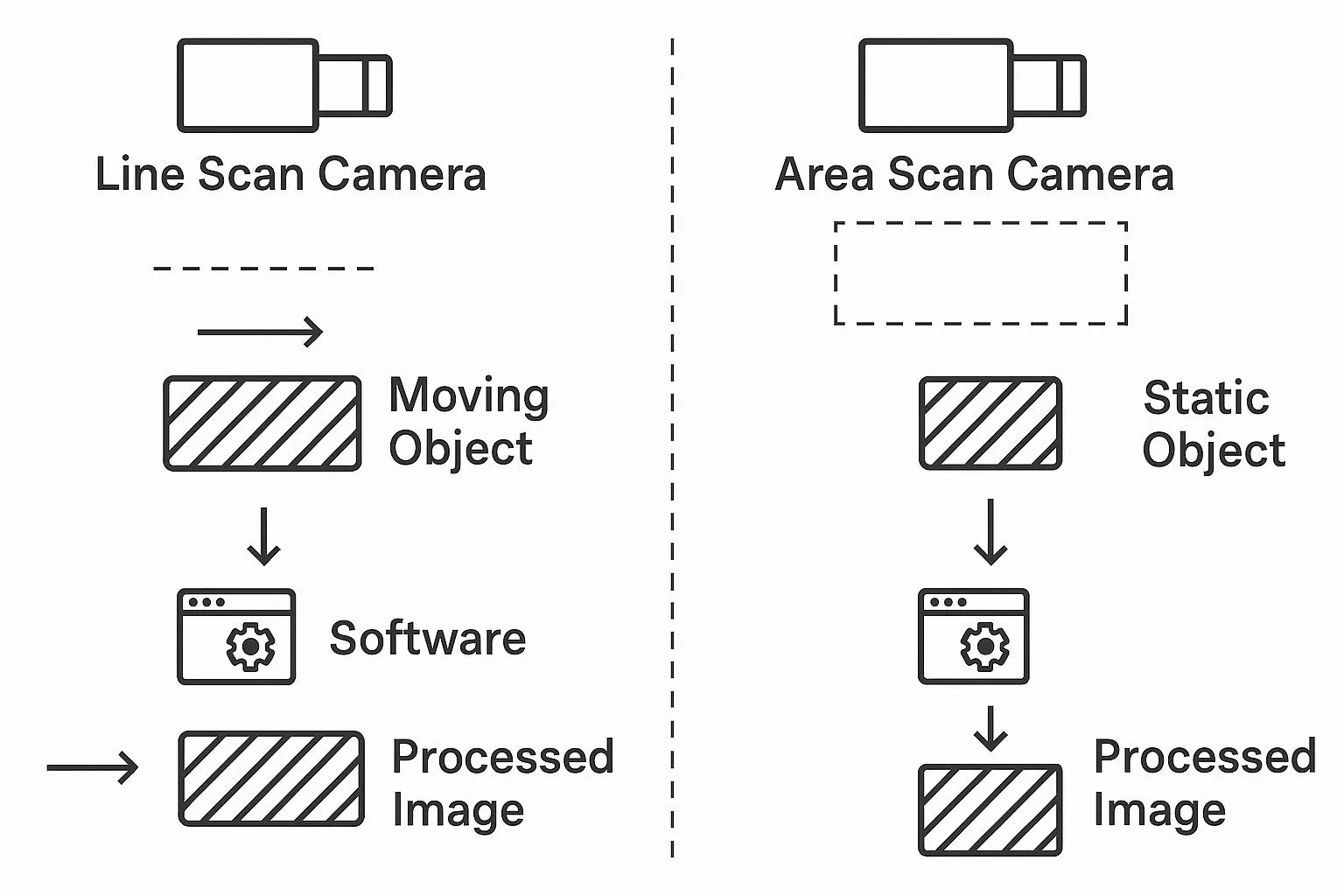 The image is divided into two sections by a dashed line. On the left, the line scan camera inspection process is depicted with an icon labeled "Line Scan Camera" at the top, followed by a horizontal dashed line symbolizing line-by-line scanning. Beneath it, a "Moving Object" with a directional arrow is shown, and behind the object, a "Software" icon connects to the "Processed Image" via an arrow, illustrating the scanning-to-imaging sequence. On the right, the area scan camera process features an icon labeled "Area Scan Camera" at the top, a rectangular dashed frame representing full-frame scanning, a "Static Object" below, and similar software and image icons. The distinct arrow patterns on each side highlight the contrasting inspection workflows of the two camera types.
