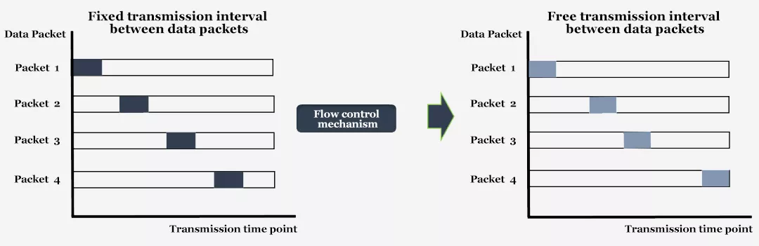 This is a set of comparative schematic diagrams illustrating the changes in the transmission intervals of data packets under the effect of a "Flow control mechanism." On the left is "Fixed transmission interval between data packets," where four data packets (Packet 1 - 4) are transmitted at fixed time points, each occupying a fixed position within their respective transmission periods. On the right, after applying the flow control mechanism, it becomes "Free transmission interval between data packets," where the positions of the four data packets within their transmission periods are distributed more flexibly.