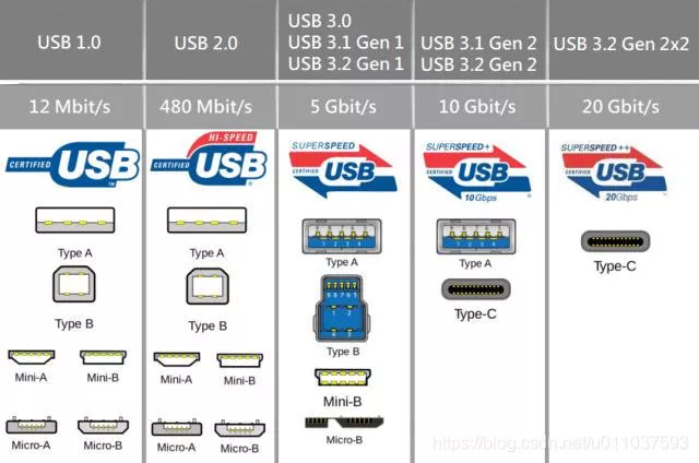This diagram presents key information about different USB standards. It covers versions ranging from USB 1.0 to USB 3.2 Gen 2×2, clearly showing the development and iteration process of USB standards. Corresponding to each version, transmission speeds are marked, such as 12 Mbit/s for USB 1.0 and 480 Mbit/s for USB 2.0, reflecting the enhancement of data - transmission capabilities. Also, under each standard, various interface styles are listed, including Type A, Type B, Mini (like Mini - A, Mini - B), Micro (such as Micro - A, Micro - B), and Type - C, demonstrating how different physical interfaces adapt. For instance, USB 3.2 Gen 2×2 mainly utilizes the Type - C interface. In short, through intuitive comparison, it explains the speed and interface differences across USB generations, enabling quick distinction between various USB specifications.