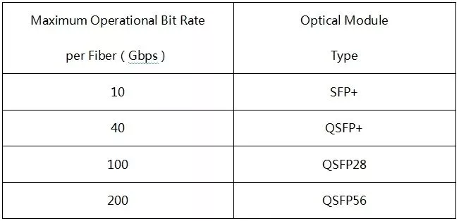 This table focuses on fiber optic communication scenarios, presenting the corresponding relationships between different optical module types and the maximum operational bit rate per fiber: The SFP+ optical module is suitable for 10Gbps, and is often used in enterprise campus networks and other scenarios to balance costs and 10G transmission; QSFP+ corresponds to 40Gbps, and is mostly applied in scenarios such as data center server interconnections that require high density and high bandwidth; QSFP28 matches 100Gbps and is the mainstream choice for 100G Ethernet in data centers and the like; QSFP56 corresponds to 200Gbps and targets scenarios with extreme bandwidth demands, such as in ultra - large - scale data centers. These corresponding relationships provide key references for equipment selection and network design in fiber optic communication systems, covering the evolution from basic 10G bearer to high - speed 200G.