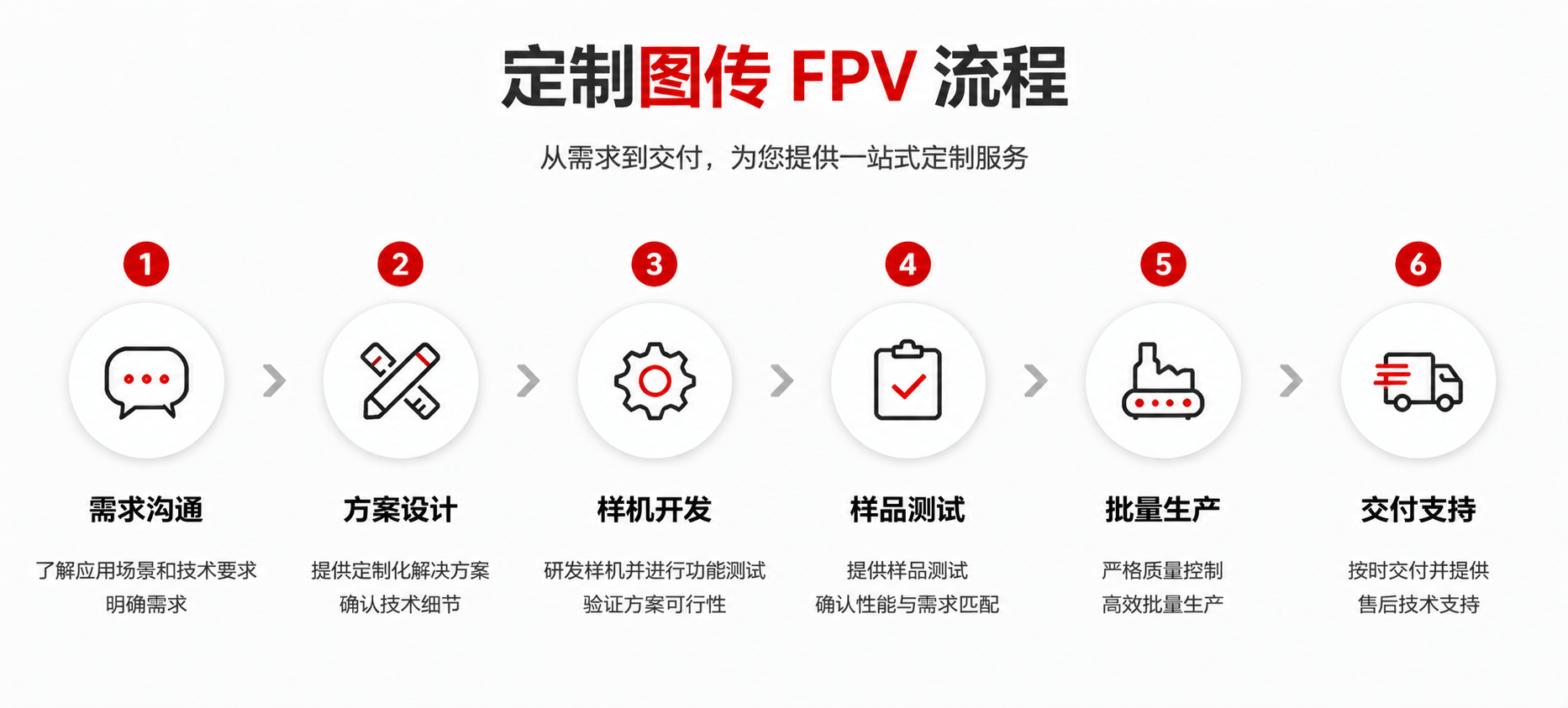 飞迈图传FPV定制流程图.png