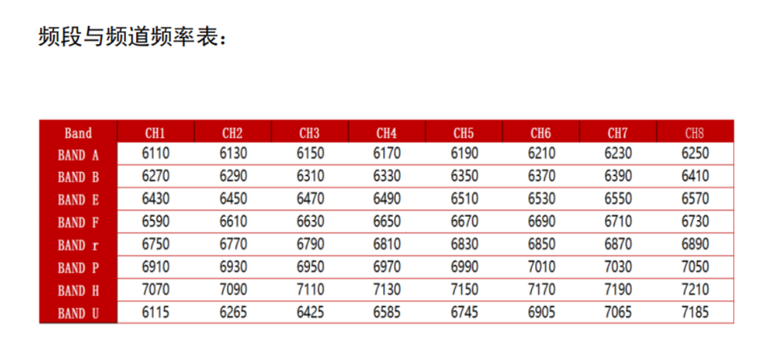 FlyMind 6-7GHz band and channel frequency table for crowded RF planning