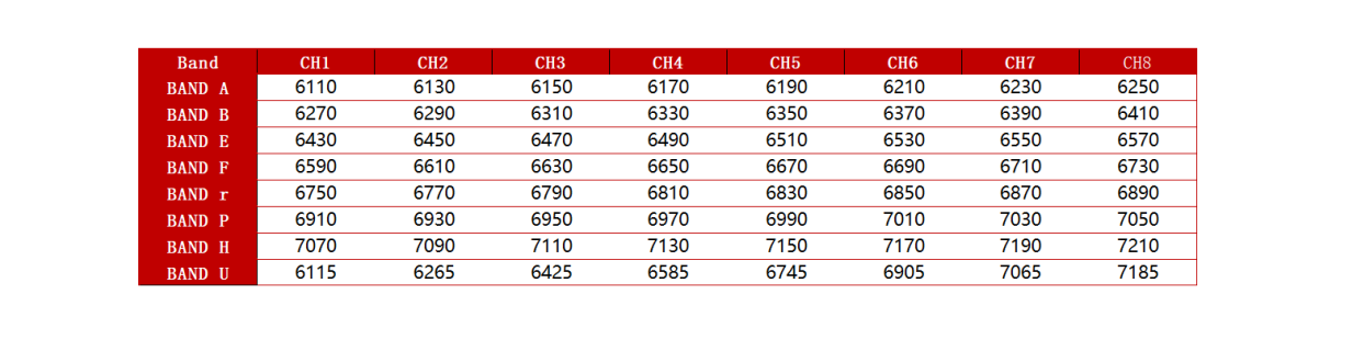 6-7GHz channel planning table for high-frequency video transmission