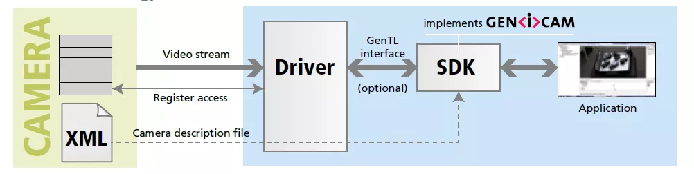 These sets of diagrams illustrate the workflow of data transmission and camera systems. The data transmission schematic diagram demonstrates the role of the flow control mechanism, which transforms the fixed transmission interval of data packets into a free transmission interval to optimize the transmission process. The camera system architecture diagram, based on the GENiCAM standard, shows the process from the camera capturing the video stream, adapting through the driver, interacting with the SDK that implements GENiCAM via the optional GenTL interface, and finally presenting the content to the application program. It clearly presents the data interaction relationship among the components of the camera system (camera, driver, SDK, application). From the perspectives of data transmission adjustment and camera hardware-software collaboration, it explains the working principles in different technical scenarios. The former is used for data transmission optimization such as network communication, and the latter is used for the architecture description of camera systems such as machine vision.