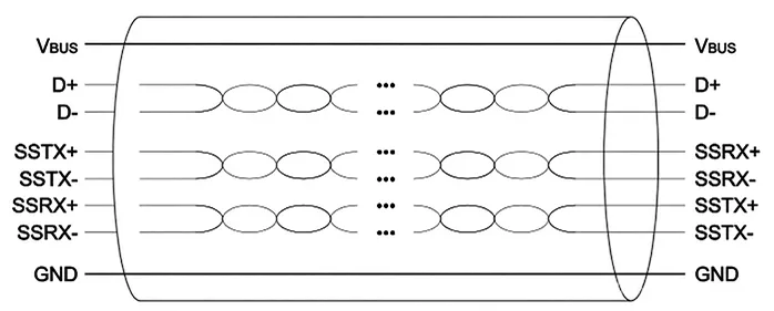 This is a schematic diagram of the internal structure of a USB 3.0 cable, illustrating its wire layout. VBUS serves as the positive power wire, tasked with supplying power to the device and transmitting electricity. D+ and D- are differential data wires compatible with USB 2.0, utilized for data transmission under the traditional USB 2.0 standard to ensure compatibility with older devices. SSTX+, SSTX-, SSRX+, and SSRX- are super - high - speed differential data wires for USB 3.0; SSTX is for sending data, while SSRX is for receiving data. Differential transmission can resist interference, enhance the stability of high - speed transmission, and enable the super - high - speed data transmission of USB 3.0, which is much faster than that of USB 2.0. GND, the ground wire, functions to ground, stabilize voltage, and resist interference, guaranteeing the normal operation of the circuit. In brief, the diagram shows the circuit configuration of the power supply, data compatible with the old standard, super - high - speed new data transmission, and the ground wire in the USB 3.0 cable, supporting power supply and data transmission at different rates.