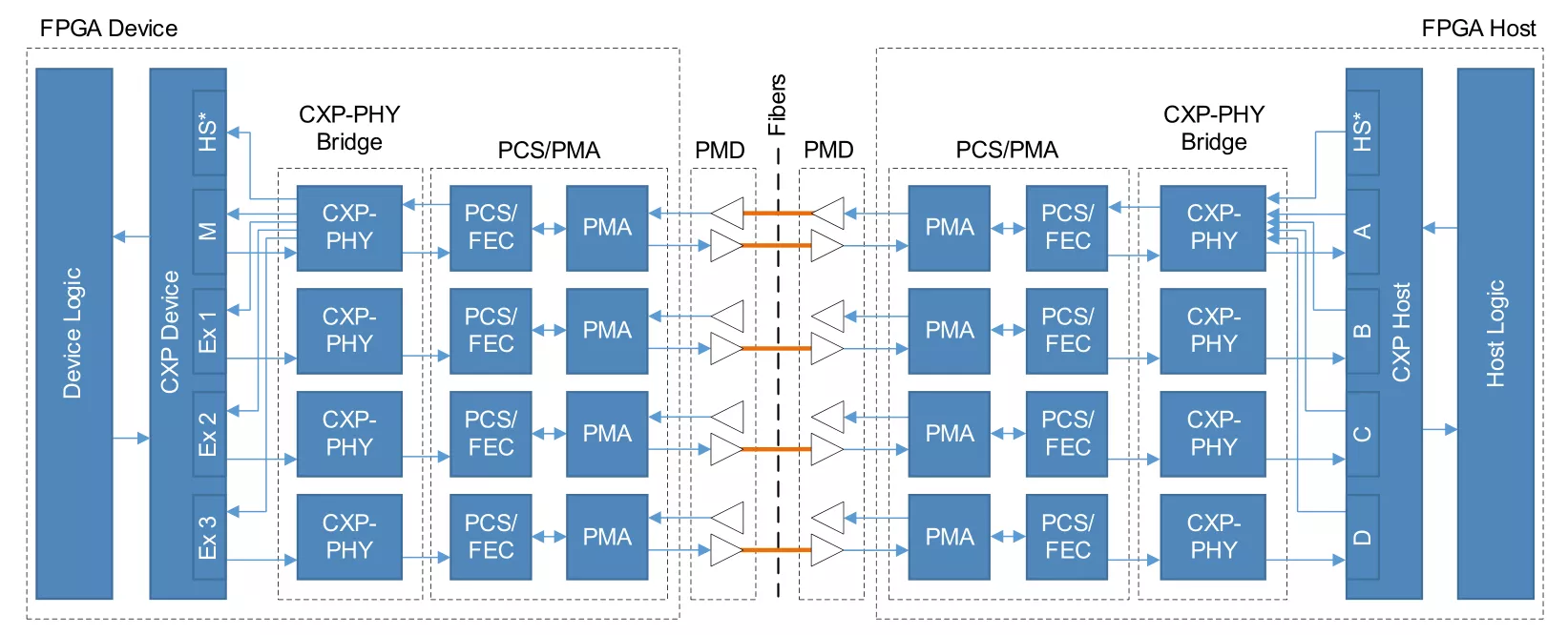 This is a diagram of the high - speed interconnection architecture of an FPGA system, showing the signal transmission link between the FPGA Device (device side) and the FPGA Host (host side) connected by optical fibers and based on the CXP high - speed interface protocol. The signal, from the Device to the Host or in the reverse direction, sequentially passes through the CXP - PHY Bridge (protocol adaptation), PCS/PMA (including FEC forward error correction, handling encoding, etc.), and PMD (the optical module realizes electrical - optical/optical - electrical conversion). High - speed and long - distance transmission and interaction are achieved by means of optical fibers. It is suitable for ultra - high - speed and long - distance interconnection scenarios such as data centers, industrial control, and high - performance computing, ensuring high bandwidth, low latency, and reliability, and presenting a complete link of "encoding → conversion → transmission → recovery → decoding".