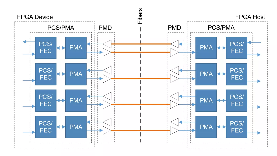 This is a diagram of the high - speed Ethernet communication architecture based on optical fibers between an FPGA (Field - Programmable Gate Array) device and a host. It shows the signal processing and transmission link of the Physical Layer, with the core revolving around the PCS/PMA sub - layers, the PMD sub - layer, and the optical fiber medium. The PCS/PMA (Physical Coding Sublayer / Physical Medium Attachment) includes the PCS/FEC, where the PCS is responsible for encoding/decoding Ethernet data (such as 8b/10b, 64b/66b encoding, etc.) to adapt the data to high - speed serial transmission, and FEC (Forward Error Correction), an optional function that realizes automatic detection and correction of transmission errors by adding redundant check codes to improve link reliability; the PMA connects the PCS and the PMD, processes analog signals (such as signal amplification, clock recovery, serialization/deserialization, etc.), and converts the digital encoded signals output by the PCS into analog electrical/optical signals suitable for PMD transmission (or vice - versa), serving as a "bridge" between the digital domain and the physical medium. The PMD (Physical Medium Dependent) is directly associated with the optical fiber physical medium and realizes "electrical - optical"/"optical - electrical" conversion: the transmitting end converts the electrical signal from the PMA into an optical signal and injects it into the optical fiber; the receiving end restores the optical signal from the optical fiber into an electrical signal and sends it back to the PMA, acting as an "interface" for signals to enter/leave the physical medium. The Fibers, as the physical transmission medium, rely on optical signals to achieve high - speed and long - distance data transmission between the FPGA Device (device side) and the FPGA Host (host side), serving as the "physical channel" of the link. The overall process is that data enters the PCS/FEC inside the FPGA to complete encoding (and optional FEC processing), is converted by the PMA into a signal suitable for the PMD, and then converted by the PMD into an optical signal and injected into the optical fiber; the receiving end performs the reverse operation, where the optical signal is converted by the PMD into an electrical signal, processed by the PMA, and then sent to the PCS/FEC for decoding to restore the original data. This architecture is often used in scenarios with high requirements for bandwidth and reliability, such as high - speed Ethernet (e.g., 10G/25G/100G, etc.), data center interconnection, and high - speed test and measurement, reflecting the complete link design of the Ethernet physical layer from "digital encoding - analog processing - optical transmission".