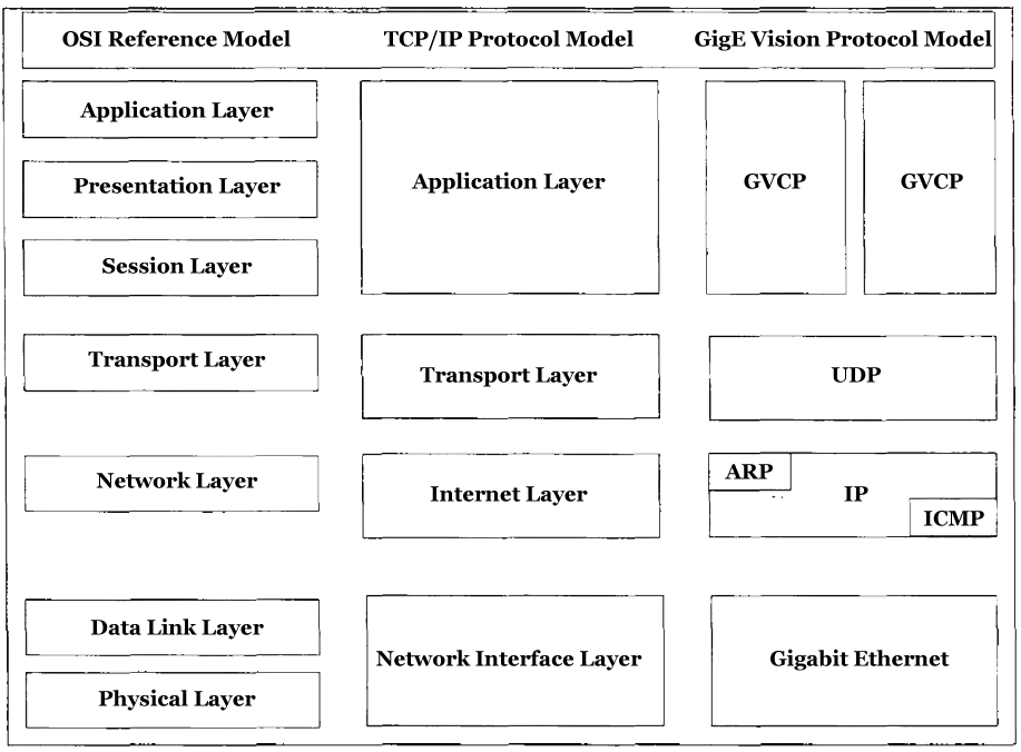 This diagram illustrates the hierarchical correspondence between the OSI Reference Model, TCP/IP Protocol Model, and GigE Vision Protocol Model, demonstrating the layered structure of different network protocol architectures:
1. OSI Reference Model

The classic 7-layer network model, from bottom to top:

    Physical Layer: Handles signal transmission over physical media (e.g., cables, fiber optics).

    Data Link Layer: Manages frame encapsulation, transmission, and error detection (e.g., Ethernet).

    Network Layer: Responsible for IP addressing and routing (e.g., IP protocol).

    Transport Layer: Ensures end-to-end communication reliability (e.g., TCP) or efficiency (e.g., UDP).

    Session Layer: Establishes, manages, and terminates communication sessions.

    Presentation Layer: Handles data encryption, decryption, and encoding (e.g., encryption protocols, character encoding).

    Application Layer: Directly serves applications (e.g., HTTP, FTP).

2. TCP/IP Protocol Model

A widely used 4-layer simplified model, mapping core OSI functionalities:

    Network Interface Layer: Combines OSI’s Physical + Data Link Layers, handling hardware and link communication.

    Internet Layer: Corresponds to OSI’s Network Layer, managing IP addressing and routing (core protocol: IP).

    Transport Layer: Matches OSI’s Transport Layer, offering TCP (reliable) or UDP (efficient) transmission.

    Application Layer: Integrates OSI’s Session, Presentation, and Application Layers, supporting protocols like DNS and HTTP.

3. GigE Vision Protocol Model

A machine vision-specific protocol stack, built on TCP/IP and Ethernet:

    Gigabit Ethernet: Maps to the Physical + Data Link Layers, providing high-speed network infrastructure.

    Network Layer (ARP, IP, ICMP):

        ARP resolves IP-to-MAC addresses.

        IP handles addressing.

        ICMP manages network control (e.g., ping).

    UDP: Used at the Transport Layer for high-speed, low-latency image streaming.

    GVCP (GigE Vision Control Protocol): An Application Layer protocol for camera configuration, triggering, and control commands.

This layered breakdown highlights how GigE Vision optimizes real-time image transmission while leveraging standard networking protocols.