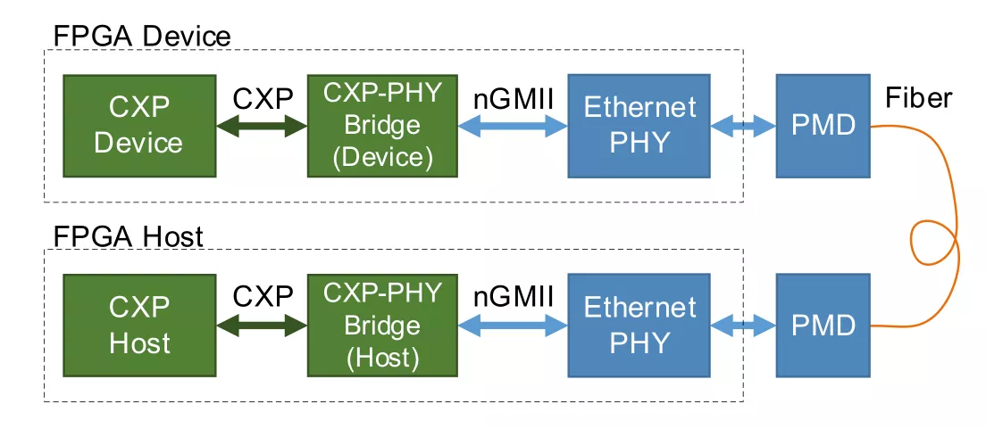 This diagram presents the architecture of an Ethernet data transmission link based on the CXP interface in an FPGA system, showing the data interaction process between the "FPGA Device (device side)" and the "FPGA Host (host side)". The CXP module initiates and responds to protocol communication. The CXP - PHY Bridge converts the protocol format and connects to the Ethernet PHY via nGMII to process physical - layer signals. The PMD is associated with the optical fiber to complete photoelectric conversion and adaptation. Relying on the optical fiber as the physical medium, a "protocol conversion + physical - layer adaptation + medium transmission" path is built to achieve high - speed data transmission between the two ends, and it is suitable for FPGA interconnection scenarios with requirements for bandwidth and transmission distance.