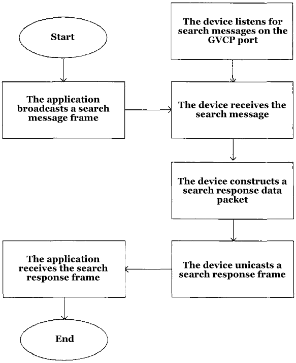 This is a device discovery interaction flow, describing the search-response process between the application and devices via the GVCP port. The steps are as follows:

    Application Initiation: Broadcasts a discovery message frame to start the search process.

    Device Monitoring & Reception: Listens on the GVCP port and receives the search message from the application.

    Device Response: Constructs a discovery response packet and sends the response frame back via unicast.

    Application Finalization: Receives the device's discovery response frame, completing the process.