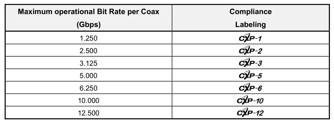Standards and Rates: CXP is a high-speed point-to-point serial communication digital interface standard. Under the 2.0 standard, single-channel bit rates vary by level, such as CXP-1 at 1.250 Gbps, CXP-2 at 2.500 Gbps, CXP-3 at 3.125 Gbps, CXP-5 at 5.000 Gbps, CXP-6 at 6.250 Gbps, CXP-10 at 10.000 Gbps, and CXP-12 at 12.500 Gbps. Bandwidth can also be increased through multi-channel aggregation. For example, four cables can provide a maximum data rate of 50 Gbps.

Transmission Characteristics: CXP offers high bandwidth and low latency, supporting transmission over coaxial cables across certain distances (e.g., up to 100 m at 3.125 Gbps and approximately 35 m at 12.5 Gbps). Some versions also support "Power-over-Coax" (using the cable to power the camera). A single cable can extend up to 100 m, meeting the demands of industrial applications for high-speed, stable image data transmission. It is commonly used in ultra-high-speed imaging (e.g., 3D scanning, medical imaging) and large-resolution sensor applications.