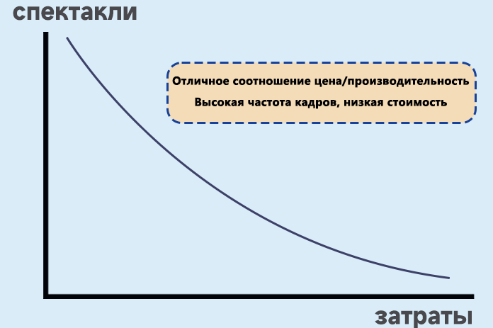 высокая экономическая эффективность